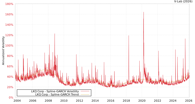 graph of LKQ Corp SGARCH