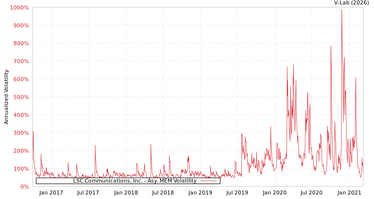 graph of LSC Communications, Inc. AMEM