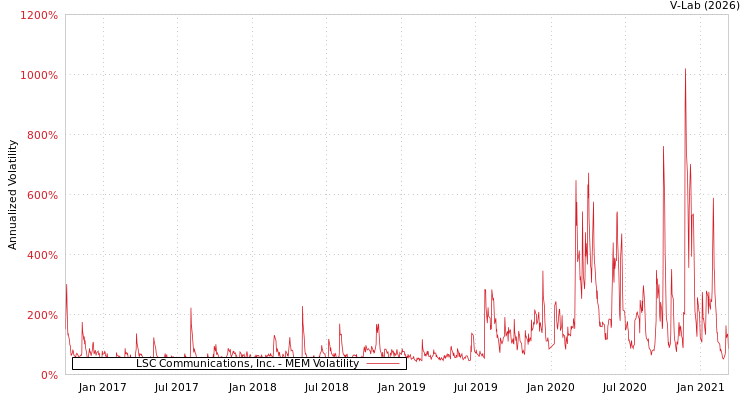 graph of LSC Communications, Inc. MEM