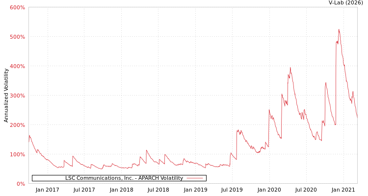 graph of LSC Communications, Inc. APARCH
