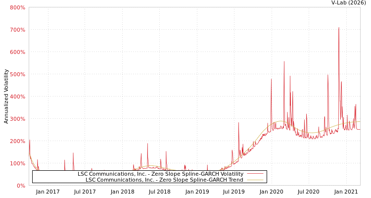 graph of LSC Communications, Inc. S0GARCH