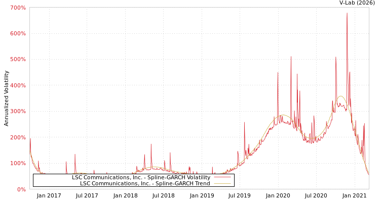 graph of LSC Communications, Inc. SGARCH