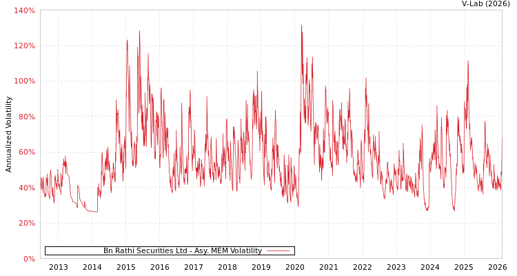 graph of Bn Rathi Securities Ltd AMEM