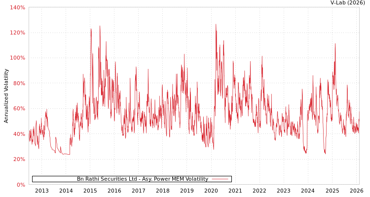 graph of Bn Rathi Securities Ltd APMEM