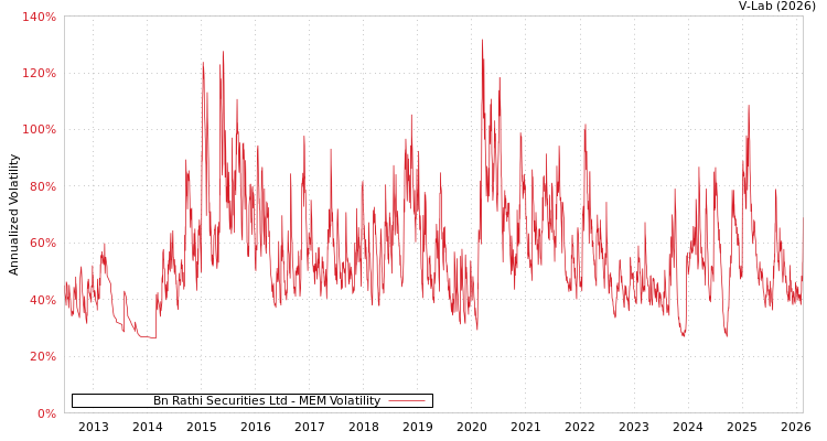 graph of Bn Rathi Securities Ltd MEM