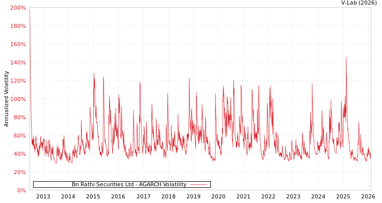 graph of Bn Rathi Securities Ltd AGARCH