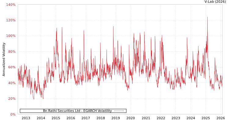 graph of Bn Rathi Securities Ltd EGARCH
