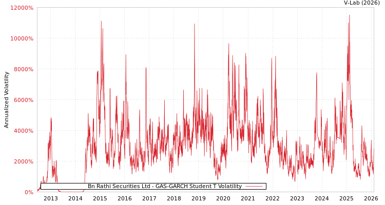 graph of Bn Rathi Securities Ltd GAS-GARCH-T