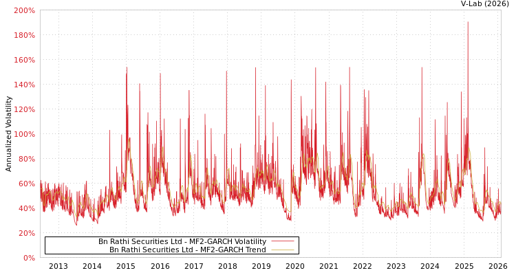 graph of Bn Rathi Securities Ltd MF2-GARCH