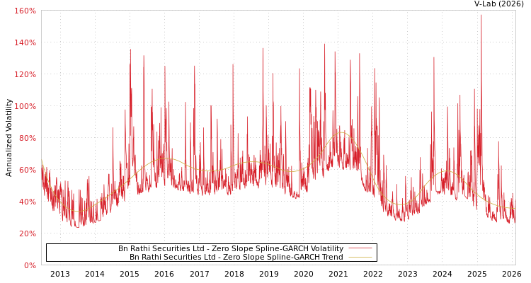graph of Bn Rathi Securities Ltd S0GARCH