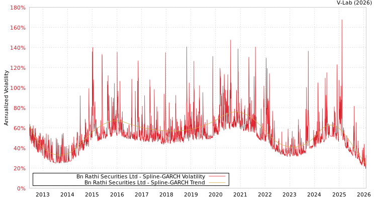 graph of Bn Rathi Securities Ltd SGARCH