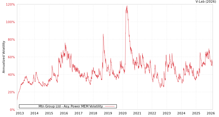 graph of Mtn Group Ltd APMEM