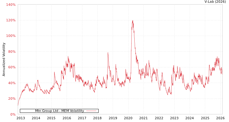 graph of Mtn Group Ltd MEM
