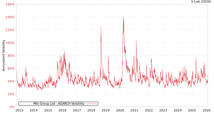 graph of Mtn Group Ltd AGARCH