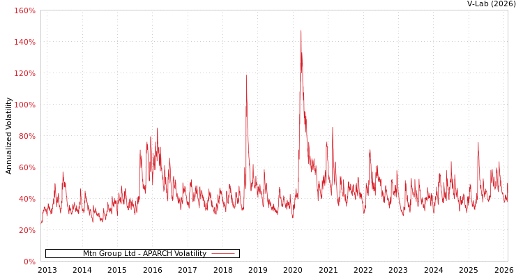 graph of Mtn Group Ltd APARCH