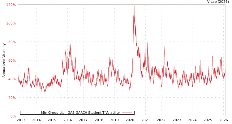 graph of Mtn Group Ltd GAS-GARCH-T