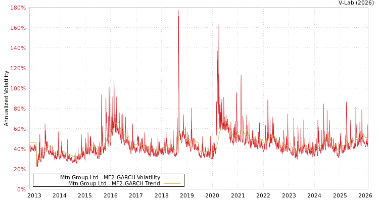 graph of Mtn Group Ltd MF2-GARCH