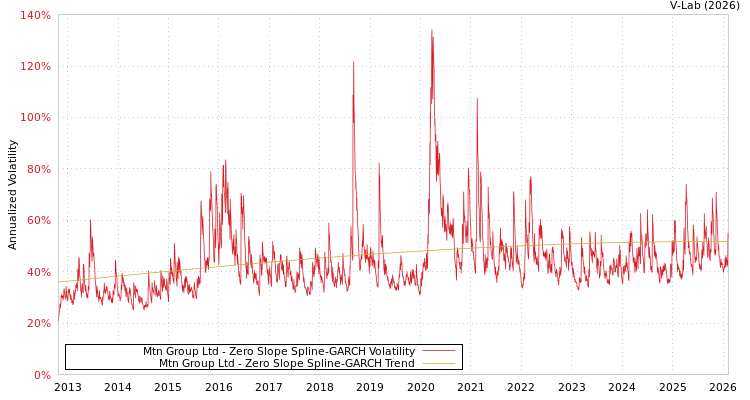 graph of Mtn Group Ltd S0GARCH