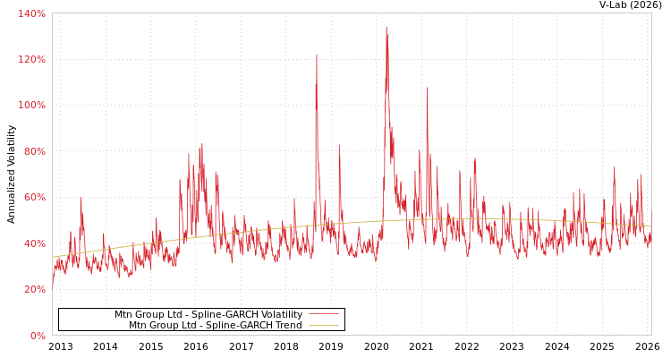 graph of Mtn Group Ltd SGARCH