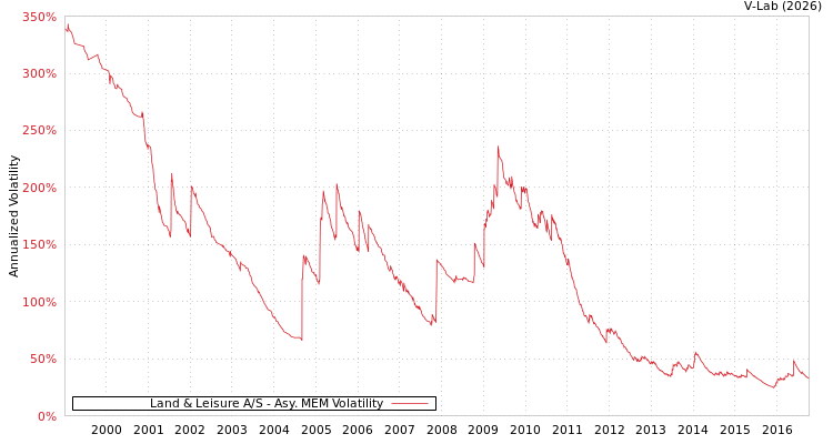 graph of Land & Leisure A/S AMEM