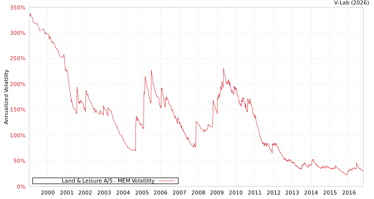 graph of Land & Leisure A/S MEM