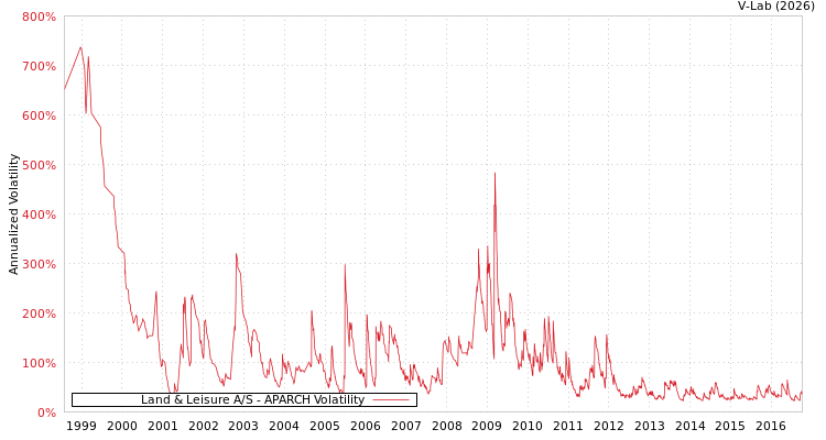 graph of Land & Leisure A/S APARCH