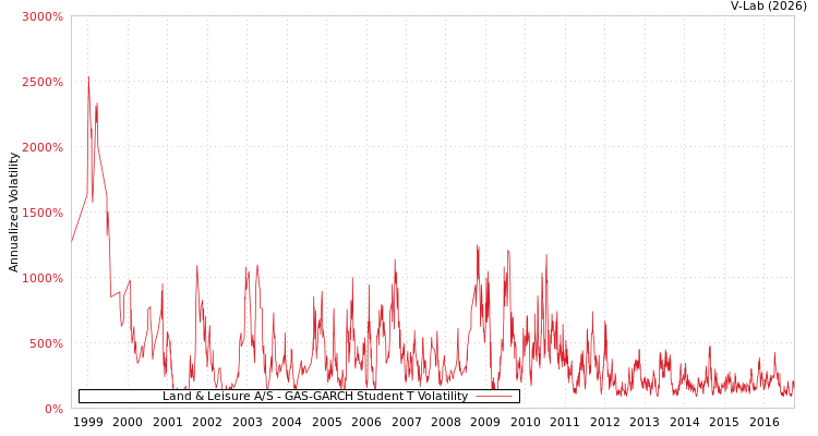 graph of Land & Leisure A/S GAS-GARCH-T