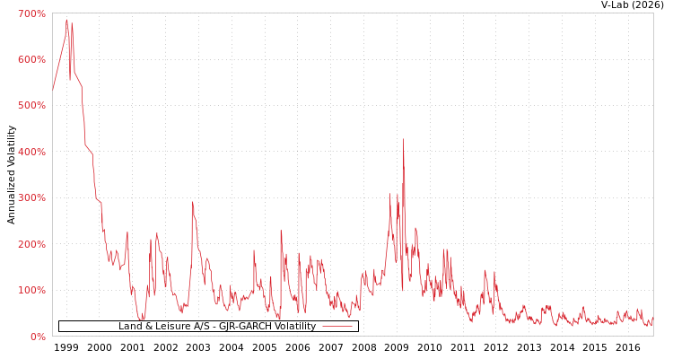 graph of Land & Leisure A/S GJR-GARCH