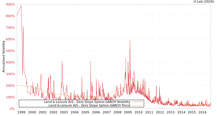graph of Land & Leisure A/S S0GARCH