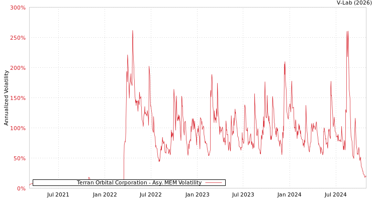 graph of Terran Orbital Corporation AMEM