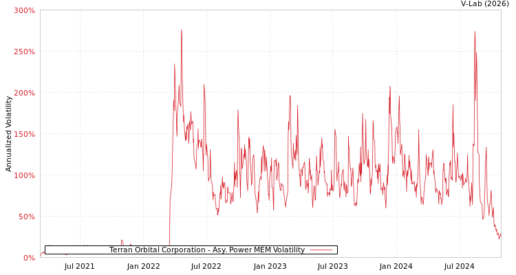 graph of Terran Orbital Corporation APMEM