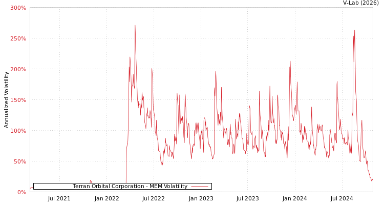 graph of Terran Orbital Corporation MEM