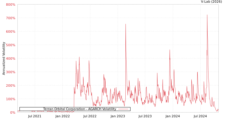 graph of Terran Orbital Corporation AGARCH