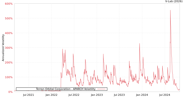 graph of Terran Orbital Corporation APARCH
