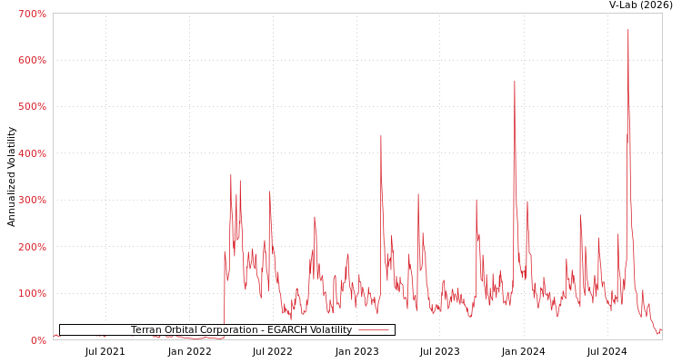 graph of Terran Orbital Corporation EGARCH