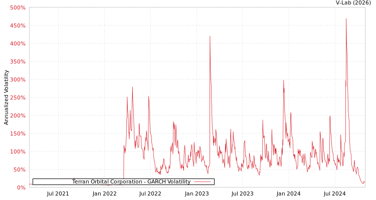 graph of Terran Orbital Corporation GARCH