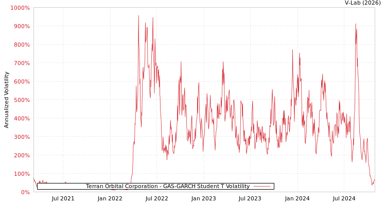 graph of Terran Orbital Corporation GAS-GARCH-T