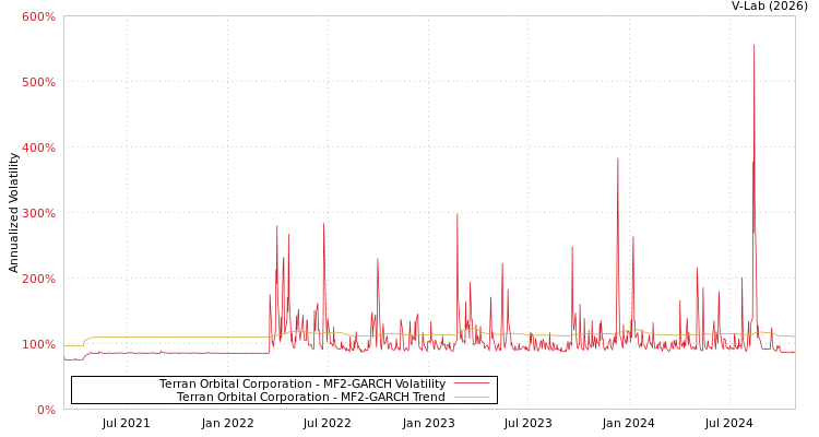graph of Terran Orbital Corporation MF2-GARCH