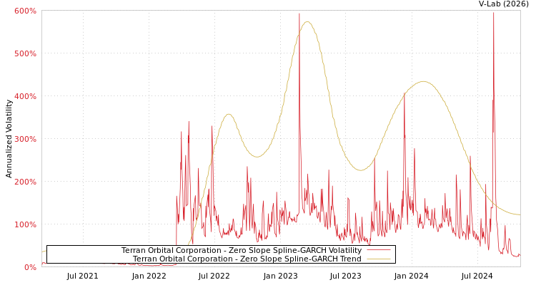 graph of Terran Orbital Corporation S0GARCH