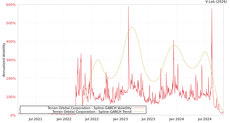 graph of Terran Orbital Corporation SGARCH