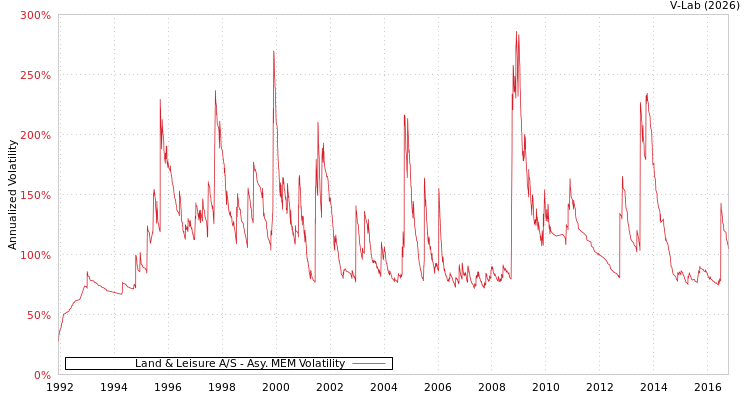 graph of Land & Leisure A/S AMEM