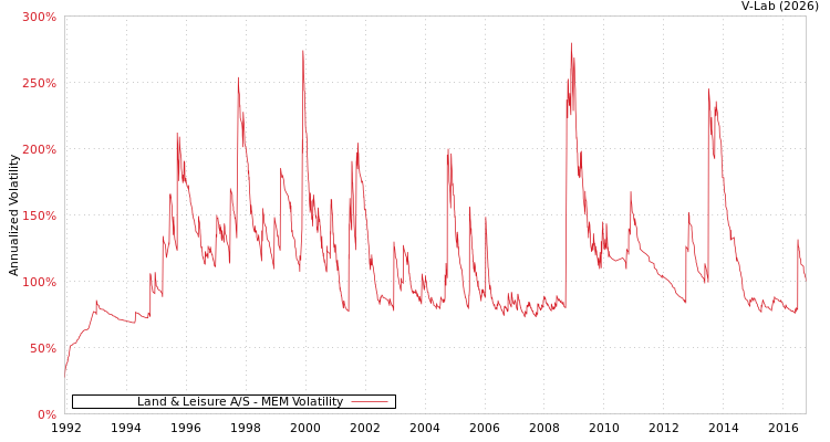 graph of Land & Leisure A/S MEM
