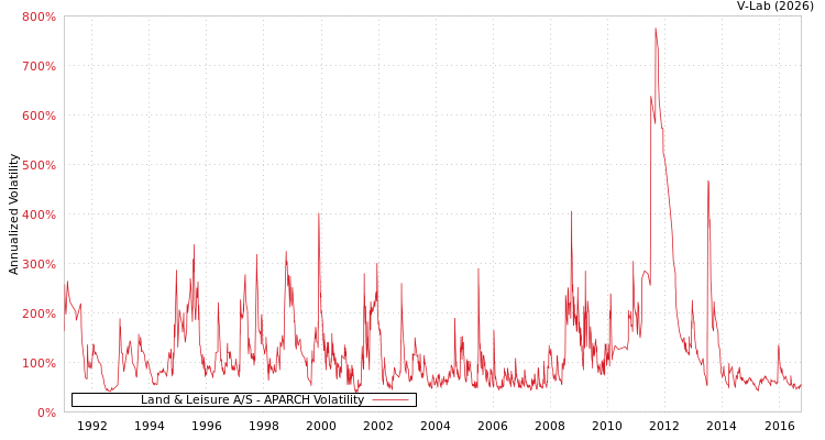 graph of Land & Leisure A/S APARCH