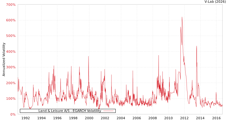 graph of Land & Leisure A/S EGARCH
