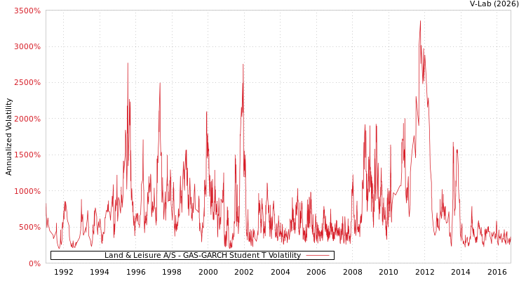 graph of Land & Leisure A/S GAS-GARCH-T
