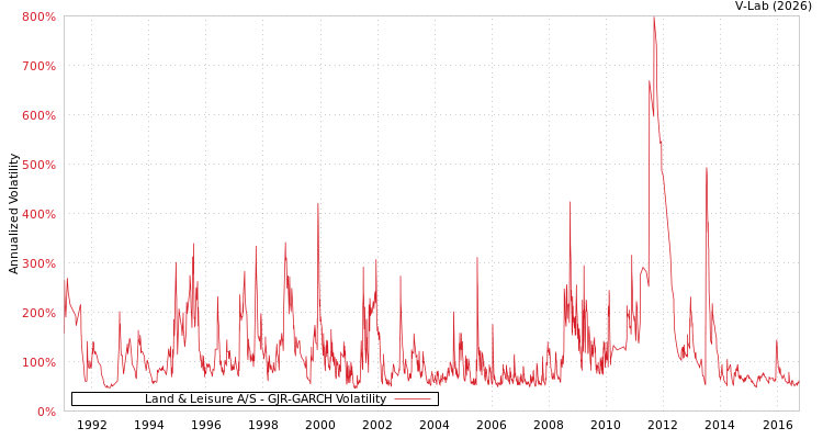 graph of Land & Leisure A/S GJR-GARCH