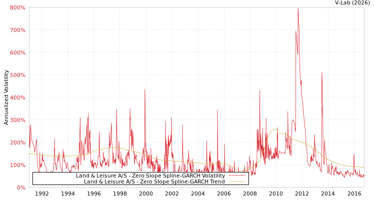 graph of Land & Leisure A/S S0GARCH
