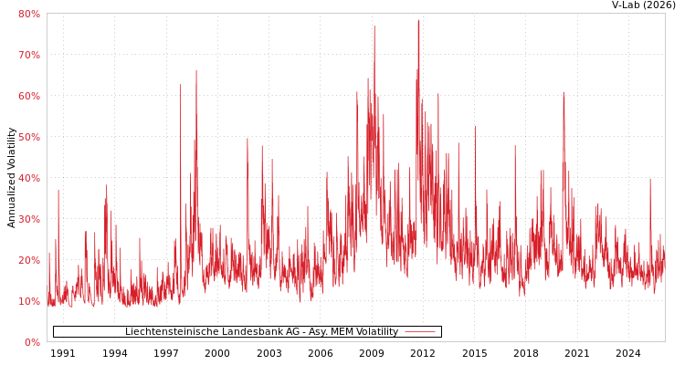 graph of Liechtensteinische Landesbank AG AMEM