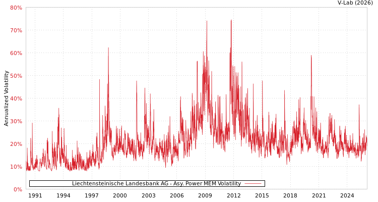 graph of Liechtensteinische Landesbank AG APMEM