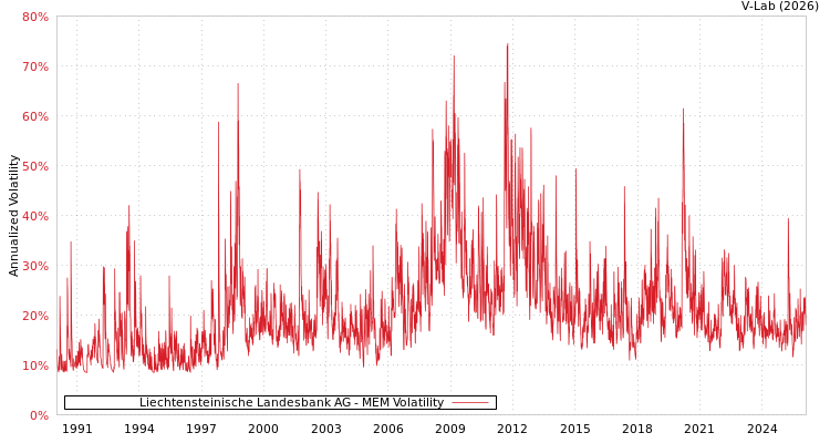 graph of Liechtensteinische Landesbank AG MEM